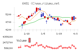 ＴＨＫチャート