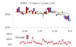 ＫＶＫチャート