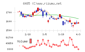 前澤給装工業チャート