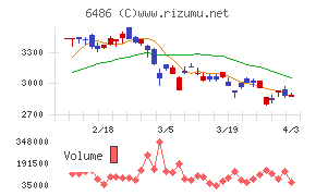 イーグル工業チャート