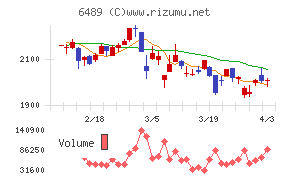 前澤工業チャート