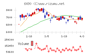 ＰＩＬＬＡＲチャート