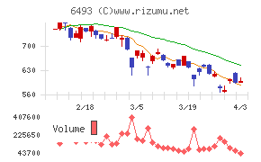 ＮＩＴＴＡＮチャート
