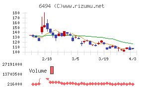 NFKホールディングスチャート