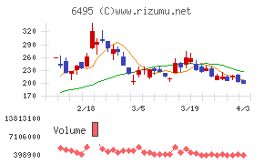 宮入バルブ製作所チャート