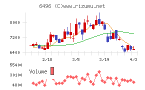 中北製作所チャート