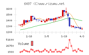 ハマイチャート