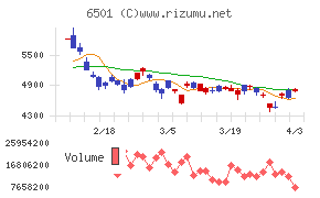 日立製作所チャート
