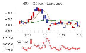 富士電機チャート