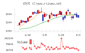 東洋電機製造チャート