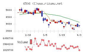 安川電機チャート