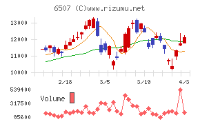 シンフォニアテクノロジーチャート