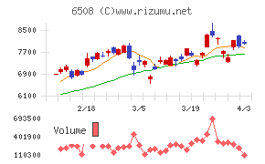 明電舎チャート