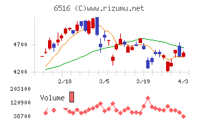 山洋電気チャート