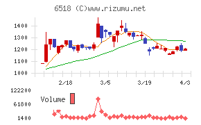 三相電機チャート