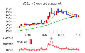 オキサイドチャート