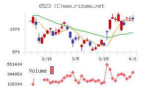 PHCホールディングスチャート