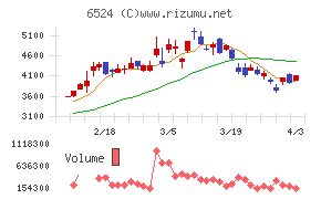 湖北工業チャート