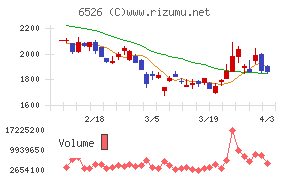 ソシオネクストチャート
