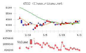 ベイカレントチャート