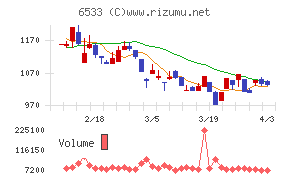 Orchestra Holdingsチャート