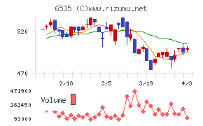 アイモバイルチャート