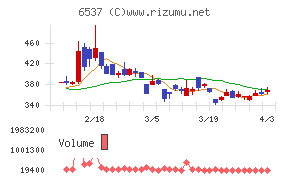 WASHハウスチャート