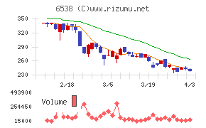 ディスラプターズチャート