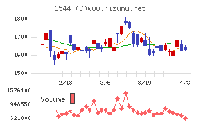 ジャパンエレベーターサービスホールディングスチャート