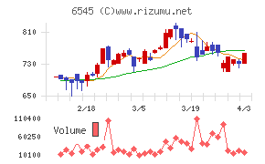インターネットインフィニティーチャート