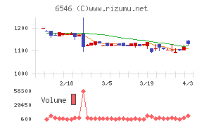 フルテックチャート