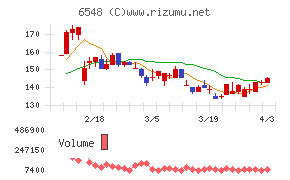旅工房チャート