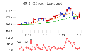 ディーエムソリューションズチャート