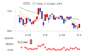 ツナググループ・ホールディングスチャート