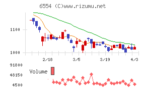 エスユーエスチャート