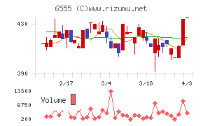 ＭＳ＆Ｃｏｎｓｕｌｔｉｎｇチャート