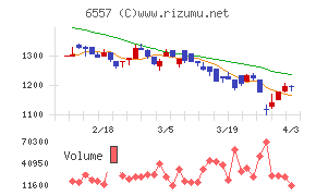 AIAIグループチャート