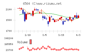 ミダックホールディングスチャート