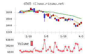 ＡＢホテルチャート