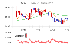 要興業チャート