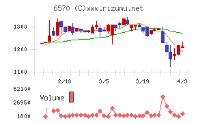 共和コーポレーションチャート