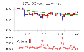 キュービーネットホールディングスチャート
