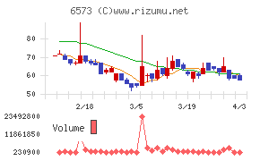 ＣＲＡＶＩＡチャート