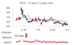 コンヴァノチャート