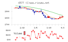 ベストワンドットコムチャート