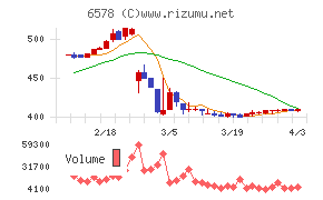 コレックホールディングスチャート