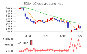 ライトアップチャート