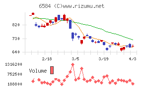 三桜工業チャート
