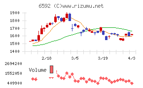 マブチモーターチャート