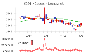 ニデックチャート